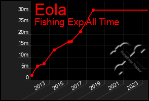 Total Graph of Eola