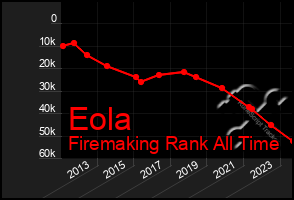 Total Graph of Eola