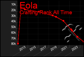Total Graph of Eola
