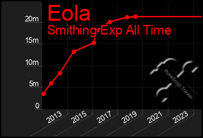 Total Graph of Eola