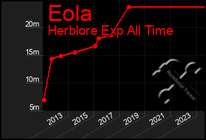 Total Graph of Eola