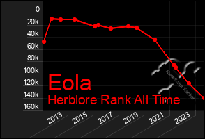 Total Graph of Eola