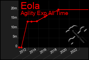 Total Graph of Eola
