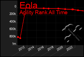 Total Graph of Eola
