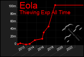 Total Graph of Eola