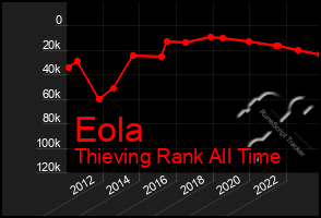 Total Graph of Eola