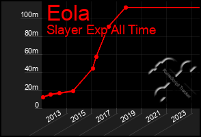 Total Graph of Eola