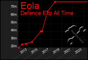 Total Graph of Eola