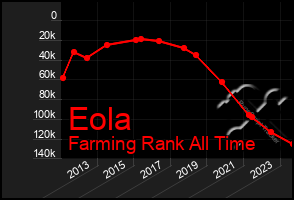 Total Graph of Eola