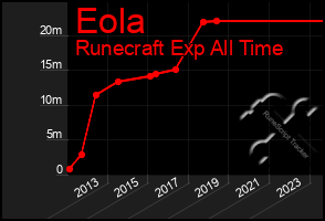 Total Graph of Eola