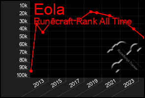 Total Graph of Eola