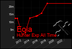 Total Graph of Eola