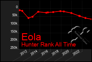 Total Graph of Eola