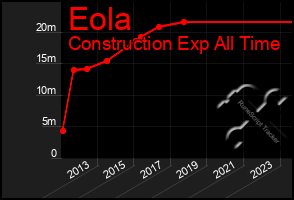 Total Graph of Eola