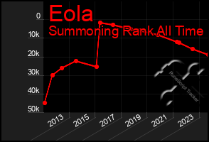Total Graph of Eola