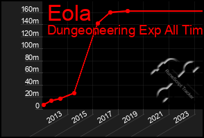 Total Graph of Eola