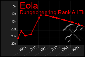 Total Graph of Eola