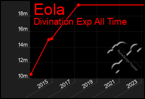 Total Graph of Eola