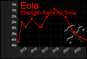 Total Graph of Eola