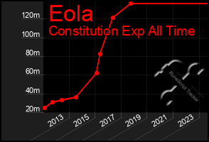 Total Graph of Eola