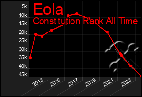 Total Graph of Eola