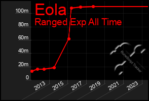 Total Graph of Eola