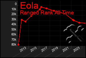Total Graph of Eola