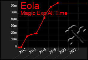 Total Graph of Eola