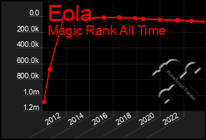 Total Graph of Eola