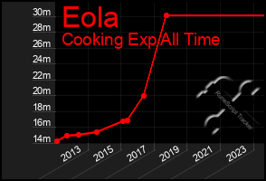 Total Graph of Eola