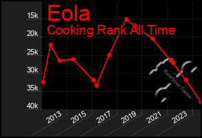 Total Graph of Eola