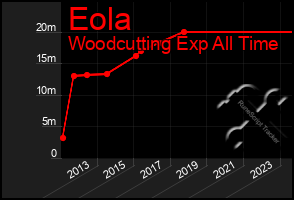 Total Graph of Eola