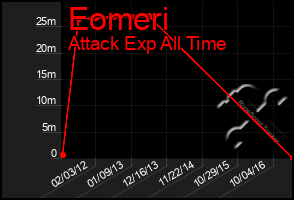 Total Graph of Eomeri
