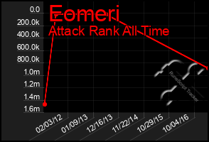 Total Graph of Eomeri