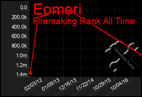 Total Graph of Eomeri