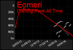 Total Graph of Eomeri