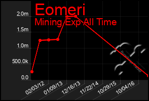 Total Graph of Eomeri