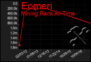 Total Graph of Eomeri