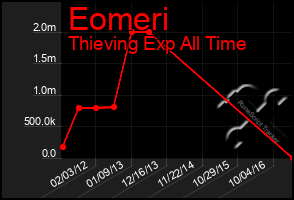 Total Graph of Eomeri