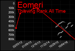 Total Graph of Eomeri