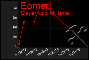 Total Graph of Eomeri