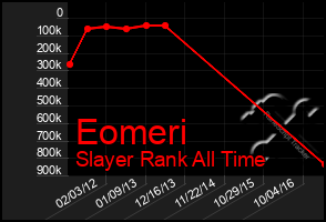 Total Graph of Eomeri