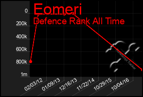 Total Graph of Eomeri