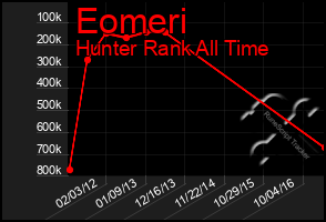 Total Graph of Eomeri