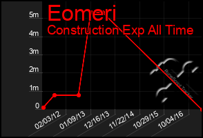 Total Graph of Eomeri