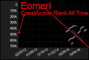 Total Graph of Eomeri