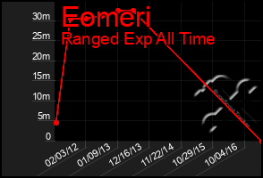 Total Graph of Eomeri