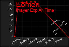 Total Graph of Eomeri