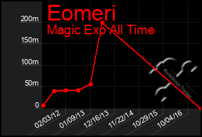 Total Graph of Eomeri