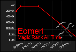 Total Graph of Eomeri